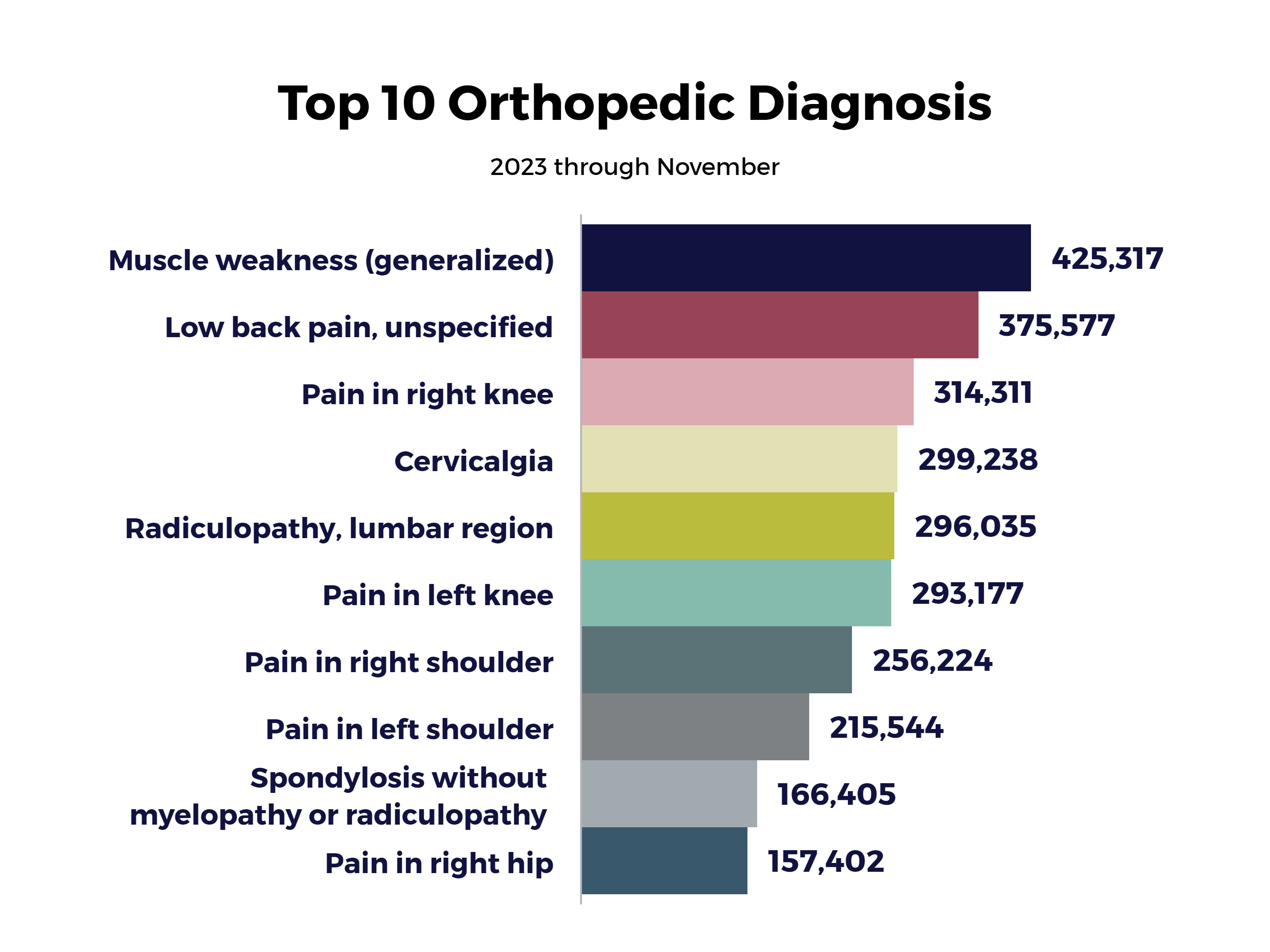 BLOG Top 10 Orthopedic Diagnosis