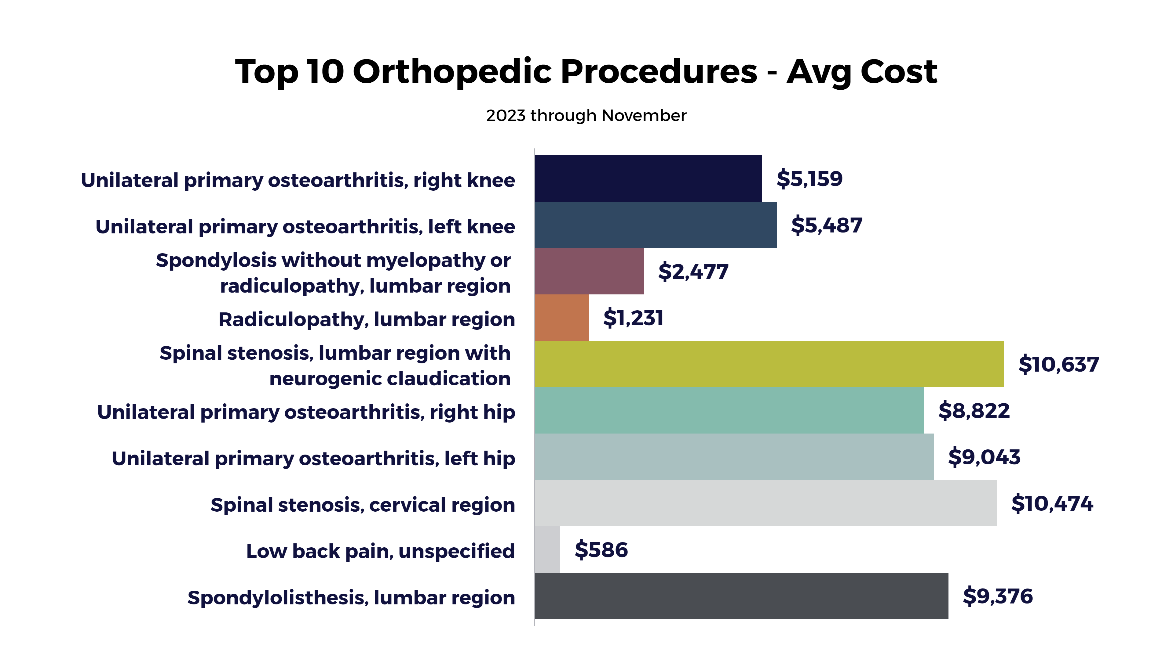 BLOG Top 10 Orthopedic Procedures – Avg Cost